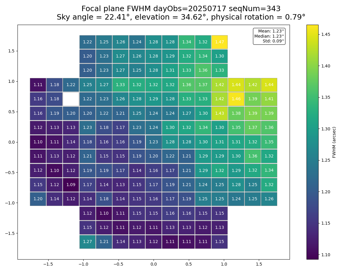 _images/lsstcam_fwhm_focal_plane_2025-07-17_000343.png