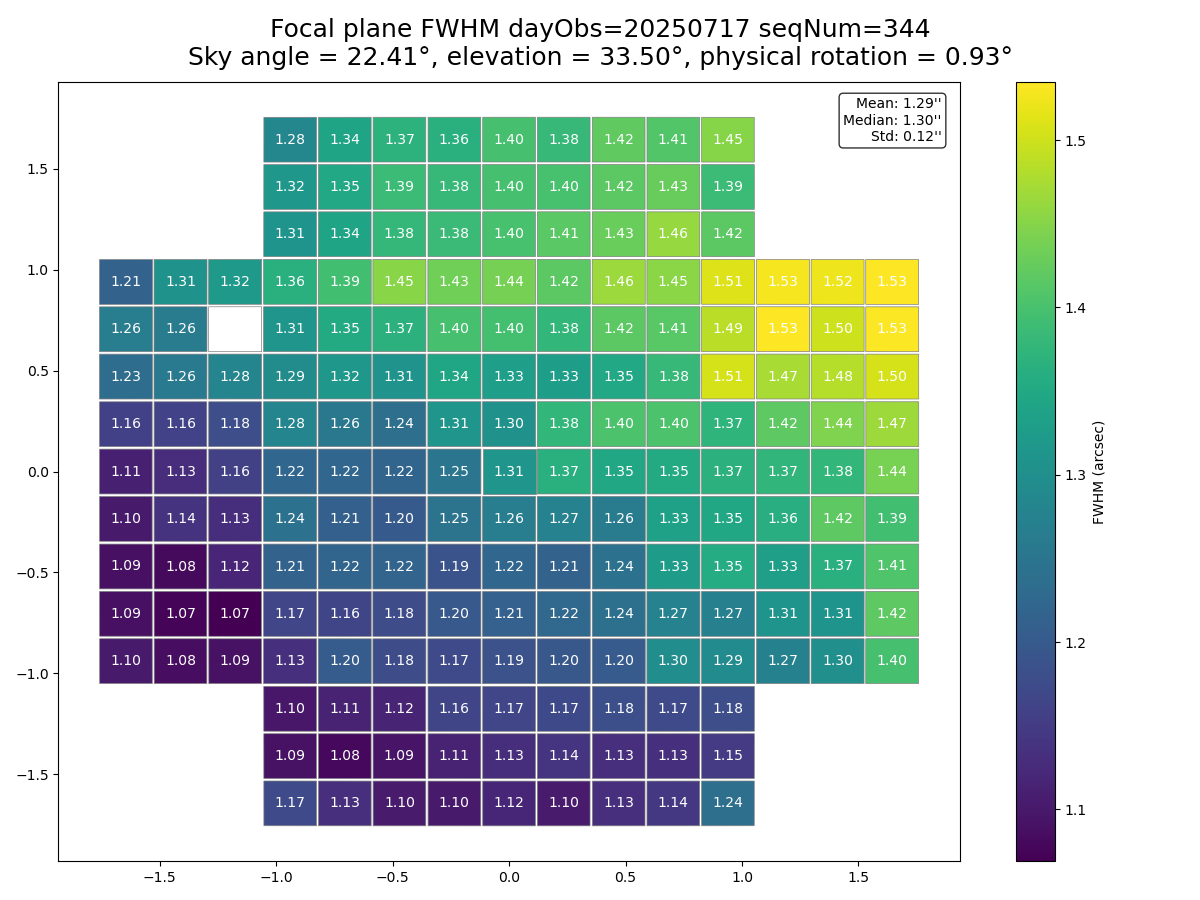 _images/lsstcam_fwhm_focal_plane_2025-07-17_000344.png