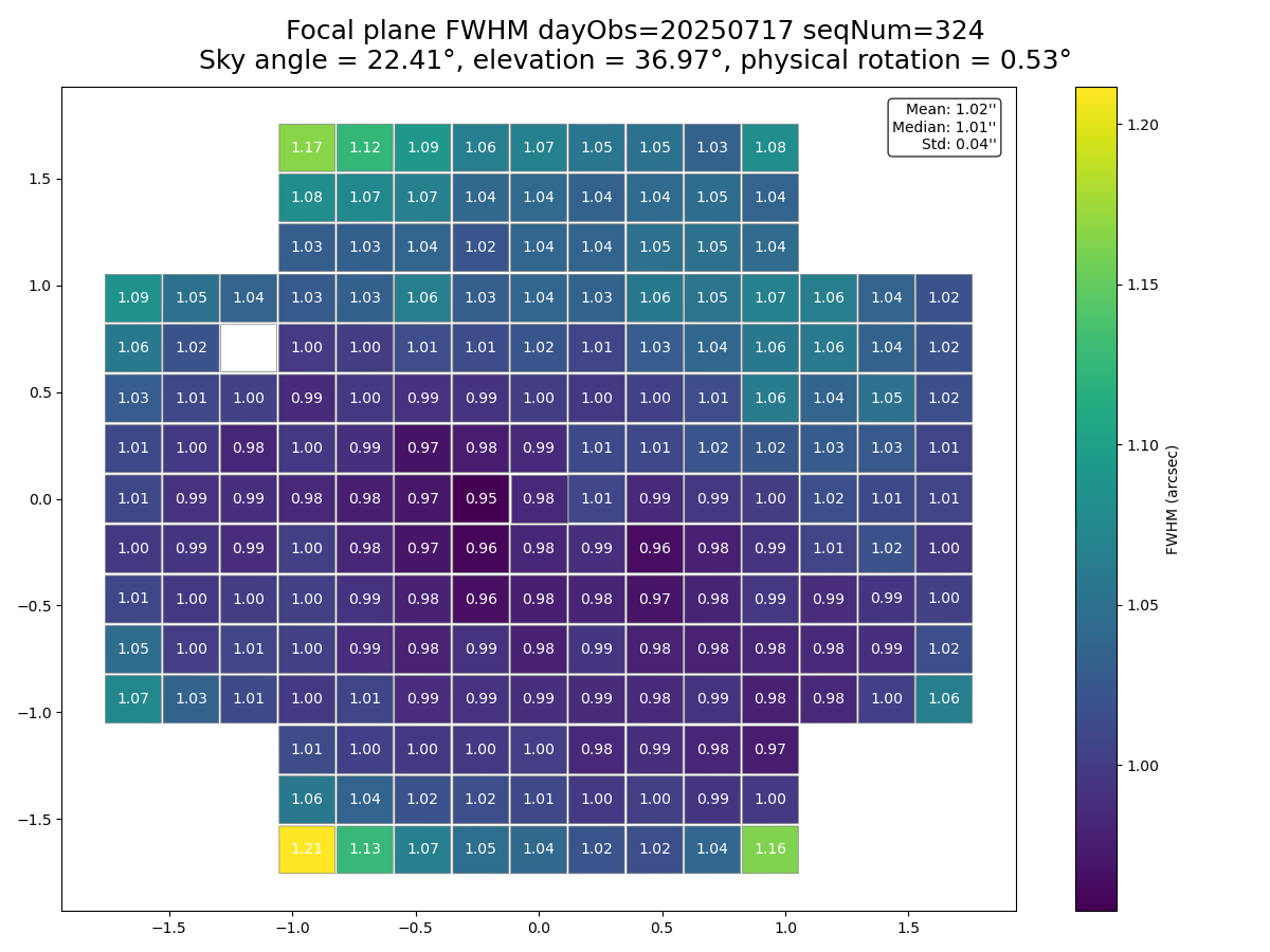 _images/lsstcam_fwhm_focal_plane_2025-07-17_000324.png